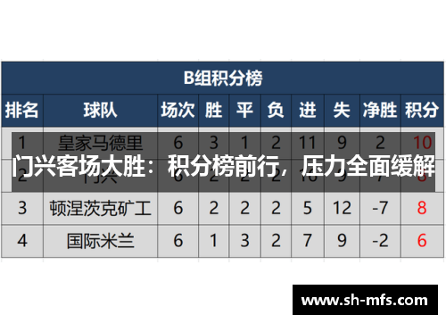 门兴客场大胜：积分榜前行，压力全面缓解