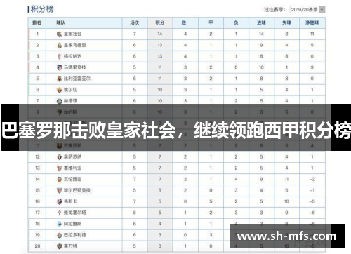 巴塞罗那击败皇家社会，继续领跑西甲积分榜